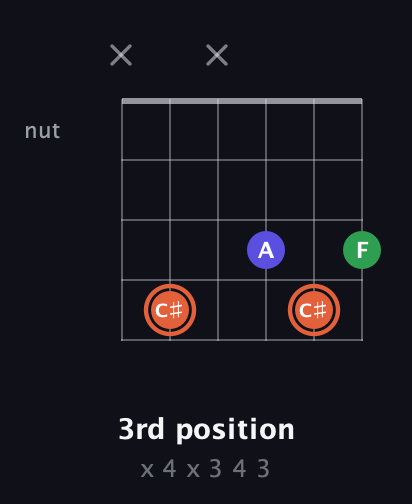 C♯ Augmented guitar chord — 3rd position (x 4 x 3 4 3) fretboard diagram in Open D Tuning (DADF♯AD)