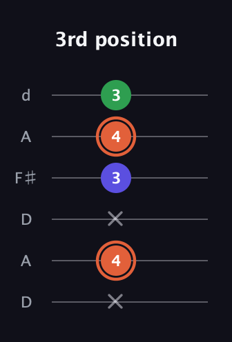C♯ Augmented guitar tab — 3rd position (x 4 x 3 4 3) in Open D Tuning (DADF♯AD)