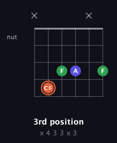 C♯ Augmented guitar chord — 3rd position (x 4 3 3 x 3) fretboard diagram in Open D Tuning (DADF♯AD)