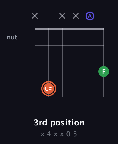 C♯ Augmented guitar chord — 3rd position (x 4 x x 0 3) fretboard diagram in Open D Tuning (DADF♯AD)