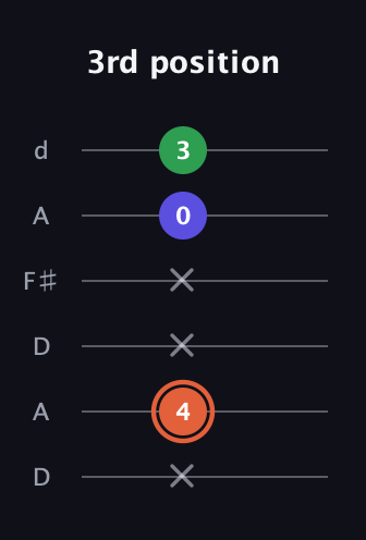 C♯ Augmented guitar tab — 3rd position (x 4 x x 0 3) in Open D Tuning (DADF♯AD)