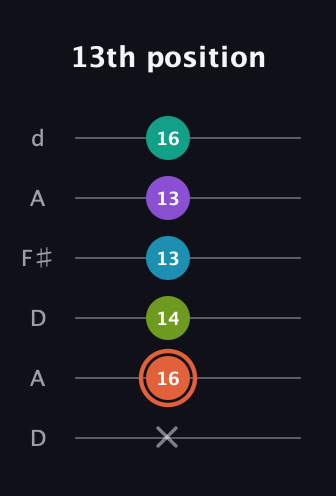 C♯ Diminished 11th Sharp 9th guitar tab — 13th position (x 16 14 13 13 16) in Open D Tuning (DADF♯AD)