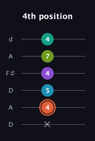 C♯ Diminished 11th Sharp 9th guitar tab — 4th position (x 4 5 4 7 4) in Open D Tuning (DADF♯AD)