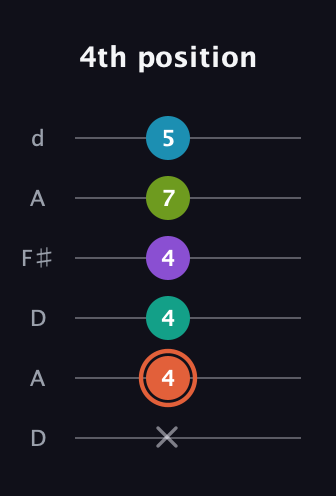 C♯ Diminished 11th Sharp 9th guitar tab — 4th position (x 4 4 4 7 5) in Open D Tuning (DADF♯AD)