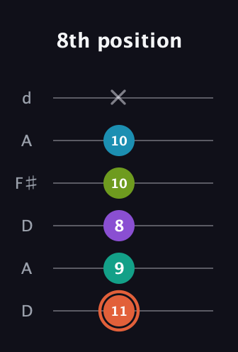 C♯ Diminished 11th Sharp 9th guitar tab — 8th position (11 9 8 10 10 x) in Open D Tuning (DADF♯AD)