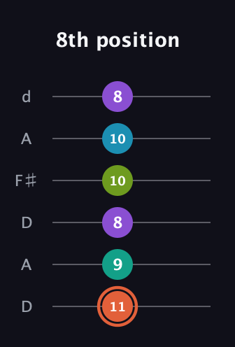 C♯ Diminished 11th Sharp 9th guitar tab — 8th position (11 9 8 10 10 8) in Open D Tuning (DADF♯AD)