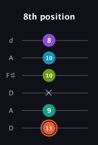 C♯ Diminished 11th Sharp 9th guitar tab — 8th position (11 9 x 10 10 8) in Open D Tuning (DADF♯AD)