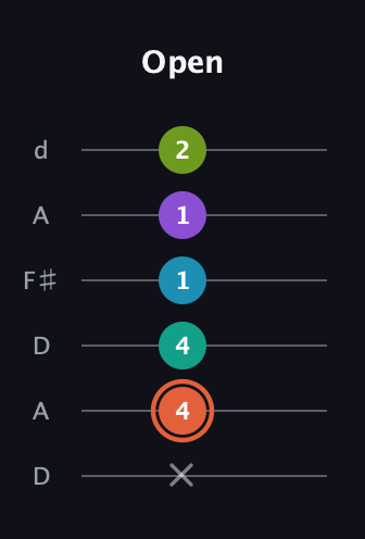 C♯ Diminished 11th Sharp 9th guitar tab — Open (x 4 4 1 1 2) in Open D Tuning (DADF♯AD)
