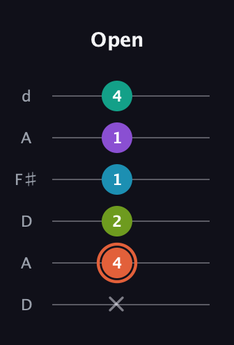 C♯ Diminished 11th Sharp 9th guitar tab — Open (x 4 2 1 1 4) in Open D Tuning (DADF♯AD)