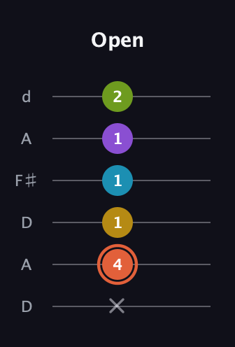 C♯ Diminished 7th Added 9th guitar tab — Open (x 4 1 1 1 2) in Open D Tuning (DADF♯AD)