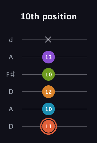 C♯ Diminished 7th Flat 9th guitar tab — 10th position (11 10 12 10 13 x) in Open D Tuning (DADF♯AD)
