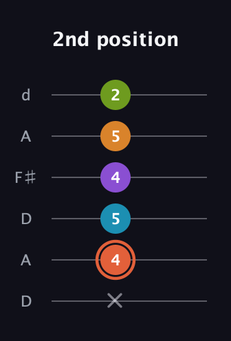 C♯ Diminished 7th Flat 9th guitar tab — 2nd position (x 4 5 4 5 2) in Open D Tuning (DADF♯AD)