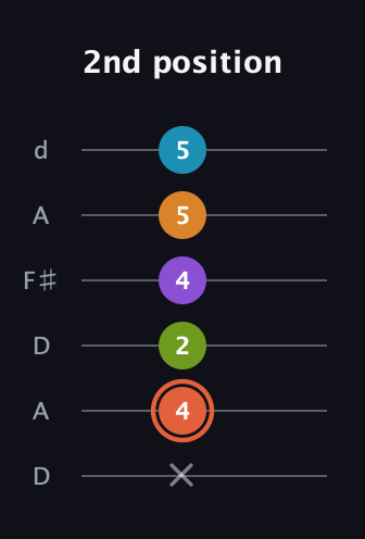 C♯ Diminished 7th Flat 9th guitar tab — 2nd position (x 4 2 4 5 5) in Open D Tuning (DADF♯AD)