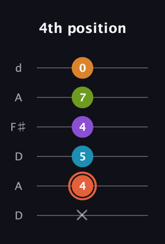 C♯ Diminished 7th Flat 9th guitar tab — 4th position (x 4 5 4 7 0) in Open D Tuning (DADF♯AD)