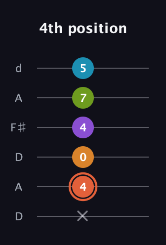 C♯ Diminished 7th Flat 9th guitar tab — 4th position (x 4 0 4 7 5) in Open D Tuning (DADF♯AD)