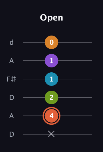 C♯ Diminished 7th Flat 9th guitar tab — Open (x 4 2 1 1 0) in Open D Tuning (DADF♯AD)