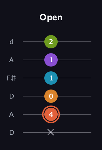 C♯ Diminished 7th Flat 9th guitar tab — Open (x 4 0 1 1 2) in Open D Tuning (DADF♯AD)