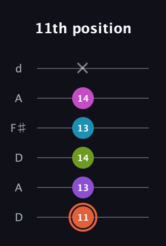 C♯ Diminished 7th Sharp 13th guitar tab — 11th position (11 13 14 13 14 x) in Open D Tuning (DADF♯AD)