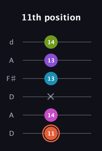 C♯ Diminished 7th Sharp 13th guitar tab — 11th position (11 14 x 13 13 14) in Open D Tuning (DADF♯AD)