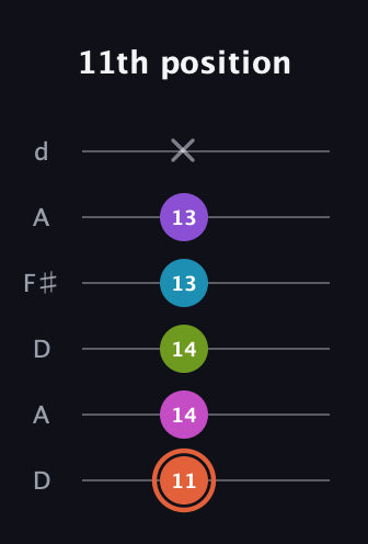 C♯ Diminished 7th Sharp 13th guitar tab — 11th position (11 14 14 13 13 x) in Open D Tuning (DADF♯AD)