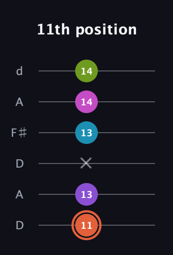 C♯ Diminished 7th Sharp 13th guitar tab — 11th position (11 13 x 13 14 14) in Open D Tuning (DADF♯AD)