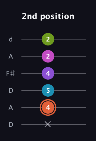 C♯ Diminished 7th Sharp 13th guitar tab — 2nd position (x 4 5 4 2 2) in Open D Tuning (DADF♯AD)