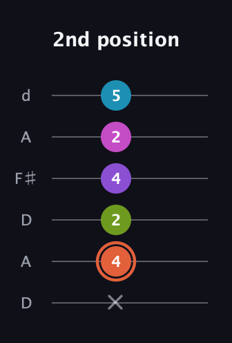 C♯ Diminished 7th Sharp 13th guitar tab — 2nd position (x 4 2 4 2 5) in Open D Tuning (DADF♯AD)