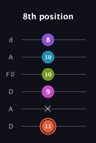 C♯ Diminished 7th Sharp 13th guitar tab — 8th position (11 x 9 10 10 8) in Open D Tuning (DADF♯AD)
