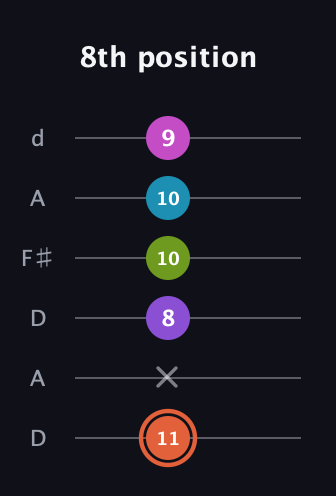 C♯ Diminished 7th Sharp 13th guitar tab — 8th position (11 x 8 10 10 9) in Open D Tuning (DADF♯AD)