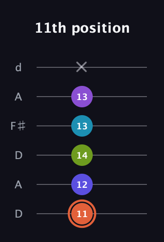 C♯ Diminished 7th Sharp 5th guitar tab — 11th position (11 12 14 13 13 x) in Open D Tuning (DADF♯AD)