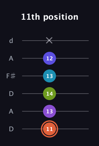 C♯ Diminished 7th Sharp 5th guitar tab — 11th position (11 13 14 13 12 x) in Open D Tuning (DADF♯AD)