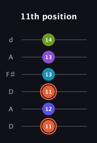 C♯ Diminished 7th Sharp 5th guitar tab — 11th position (11 12 11 13 13 14) in Open D Tuning (DADF♯AD)