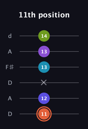 C♯ Diminished 7th Sharp 5th guitar tab — 11th position (11 12 x 13 13 14) in Open D Tuning (DADF♯AD)