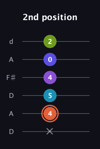 C♯ Diminished 7th Sharp 5th guitar tab — 2nd position (x 4 5 4 0 2) in Open D Tuning (DADF♯AD)