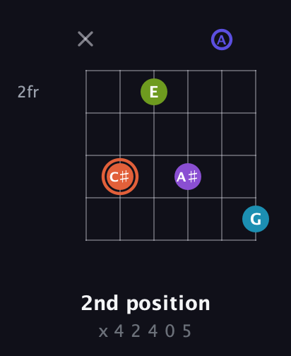 C♯ Diminished 7th Sharp 5th guitar chord — 2nd position (x 4 2 4 0 5) fretboard diagram in Open D Tuning (DADF♯AD)