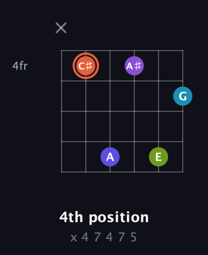 C♯ Diminished 7th Sharp 5th guitar chord — 4th position (x 4 7 4 7 5) fretboard diagram in Open D Tuning (DADF♯AD)