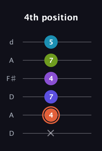 C♯ Diminished 7th Sharp 5th guitar tab — 4th position (x 4 7 4 7 5) in Open D Tuning (DADF♯AD)