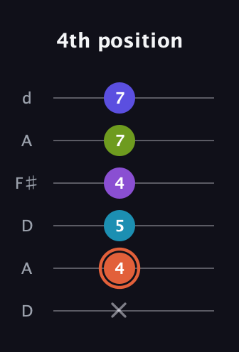 C♯ Diminished 7th Sharp 5th guitar tab — 4th position (x 4 5 4 7 7) in Open D Tuning (DADF♯AD)