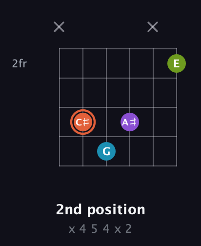 C♯ Diminished 7th Sharp 9th guitar chord — 2nd position (x 4 5 4 x 2) fretboard diagram in Open D Tuning (DADF♯AD)