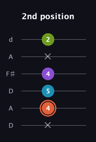 C♯ Diminished 7th Sharp 9th guitar tab — 2nd position (x 4 5 4 x 2) in Open D Tuning (DADF♯AD)