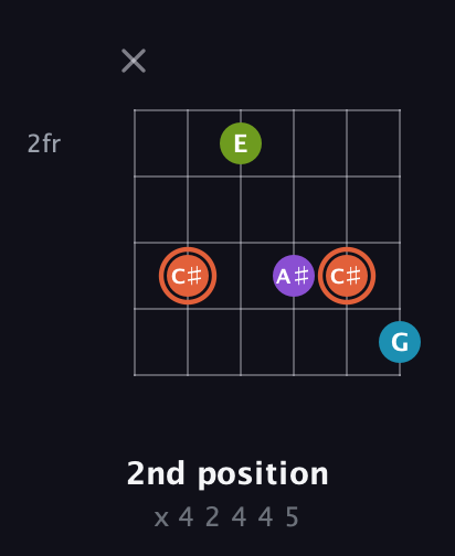C♯ Diminished 7th Sharp 9th guitar chord — 2nd position (x 4 2 4 4 5) fretboard diagram in Open D Tuning (DADF♯AD)