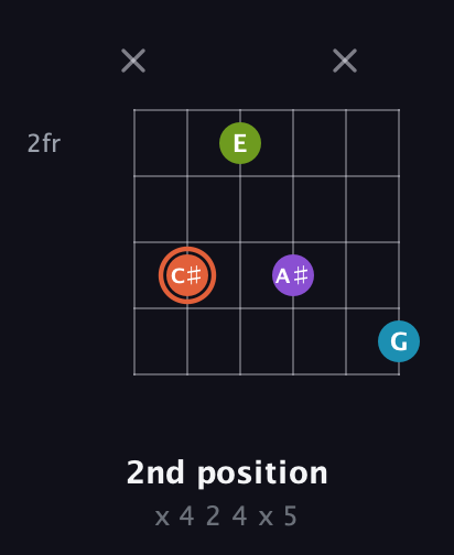C♯ Diminished 7th Sharp 9th guitar chord — 2nd position (x 4 2 4 x 5) fretboard diagram in Open D Tuning (DADF♯AD)