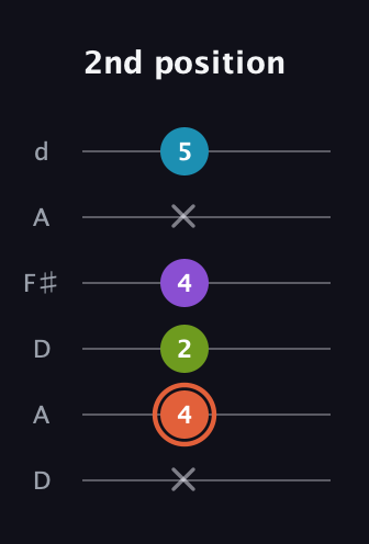 C♯ Diminished 7th Sharp 9th guitar tab — 2nd position (x 4 2 4 x 5) in Open D Tuning (DADF♯AD)