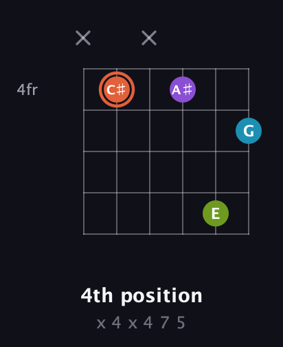 C♯ Diminished 7th Sharp 9th guitar chord — 4th position (x 4 x 4 7 5) fretboard diagram in Open D Tuning (DADF♯AD)
