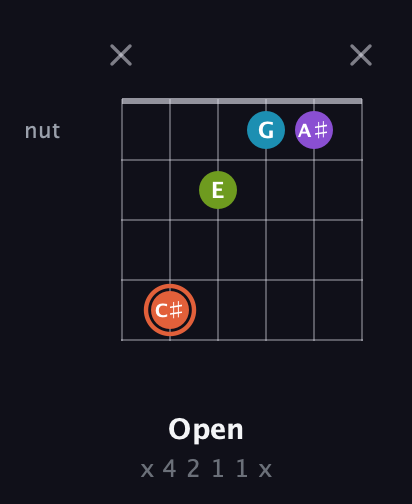 C♯ Diminished 7th Sharp 9th guitar chord — Open (x 4 2 1 1 x) fretboard diagram in Open D Tuning (DADF♯AD)