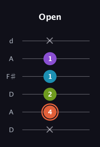 C♯ Diminished 7th Sharp 9th guitar tab — Open (x 4 2 1 1 x) in Open D Tuning (DADF♯AD)