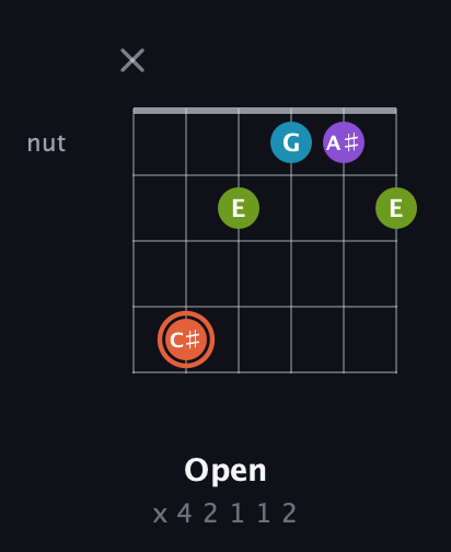 C♯ Diminished 7th Sharp 9th guitar chord — Open (x 4 2 1 1 2) fretboard diagram in Open D Tuning (DADF♯AD)