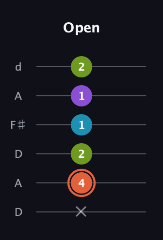 C♯ Diminished 7th Sharp 9th guitar tab — Open (x 4 2 1 1 2) in Open D Tuning (DADF♯AD)