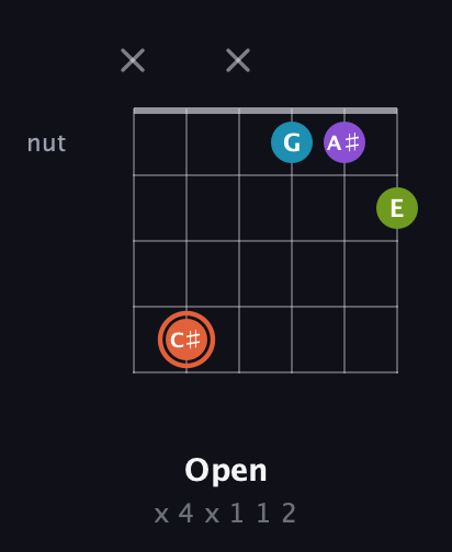 C♯ Diminished 7th Sharp 9th guitar chord — Open (x 4 x 1 1 2) fretboard diagram in Open D Tuning (DADF♯AD)