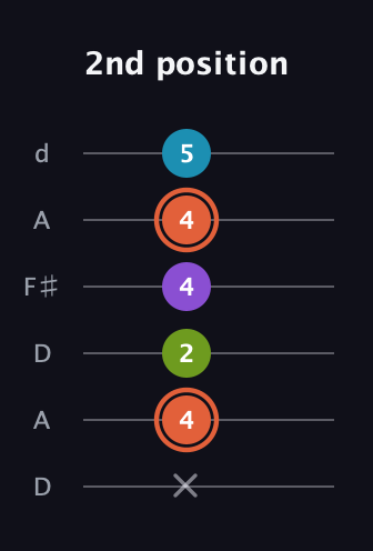 C♯ Diminished 7th guitar tab — 2nd position (x 4 2 4 4 5) in Open D Tuning (DADF♯AD)